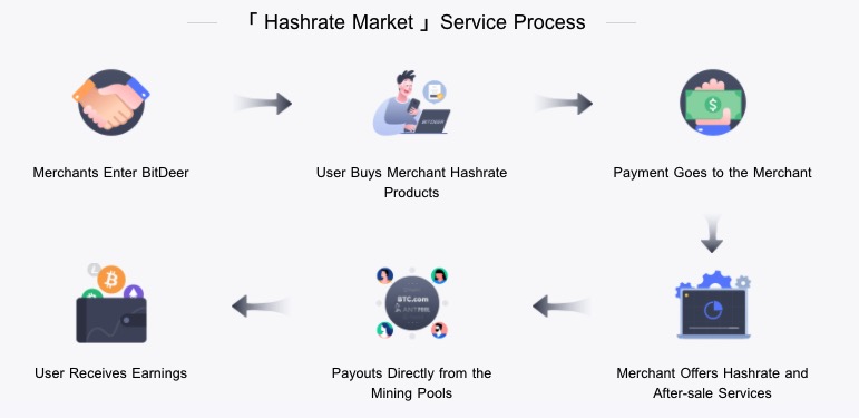 What is Hashrate Market